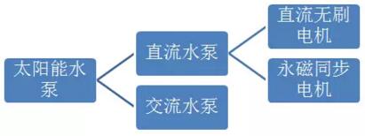 ̫����ˮ�õķ���