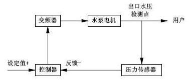 ��һˮ�ÿ���ϵͳ��ʹ�ñ�Ƶ���ټ���