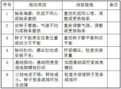  �ܵ��񶯵�ԭ��Σ������ʩ